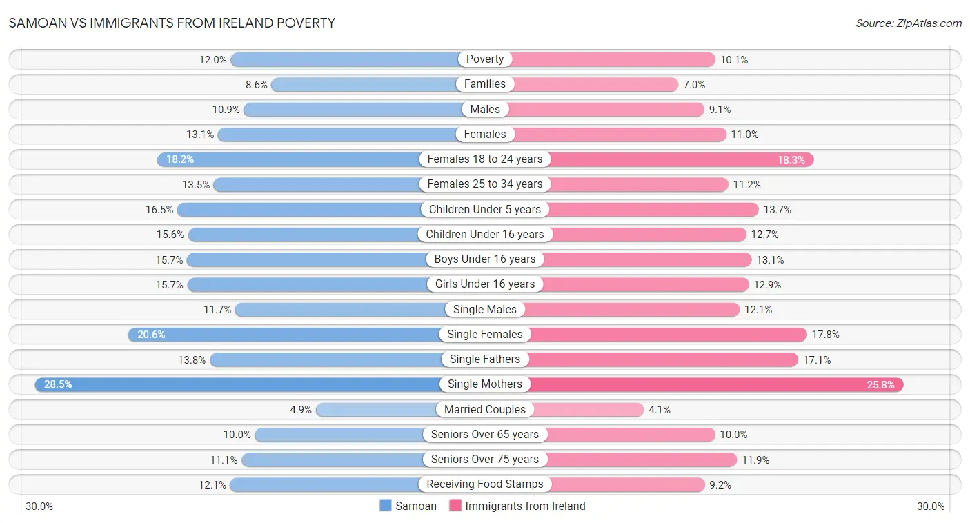 Samoan vs Immigrants from Ireland Poverty