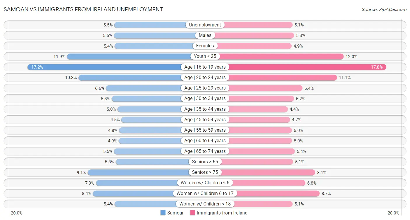 Samoan vs Immigrants from Ireland Unemployment