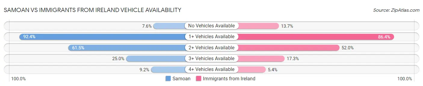 Samoan vs Immigrants from Ireland Vehicle Availability