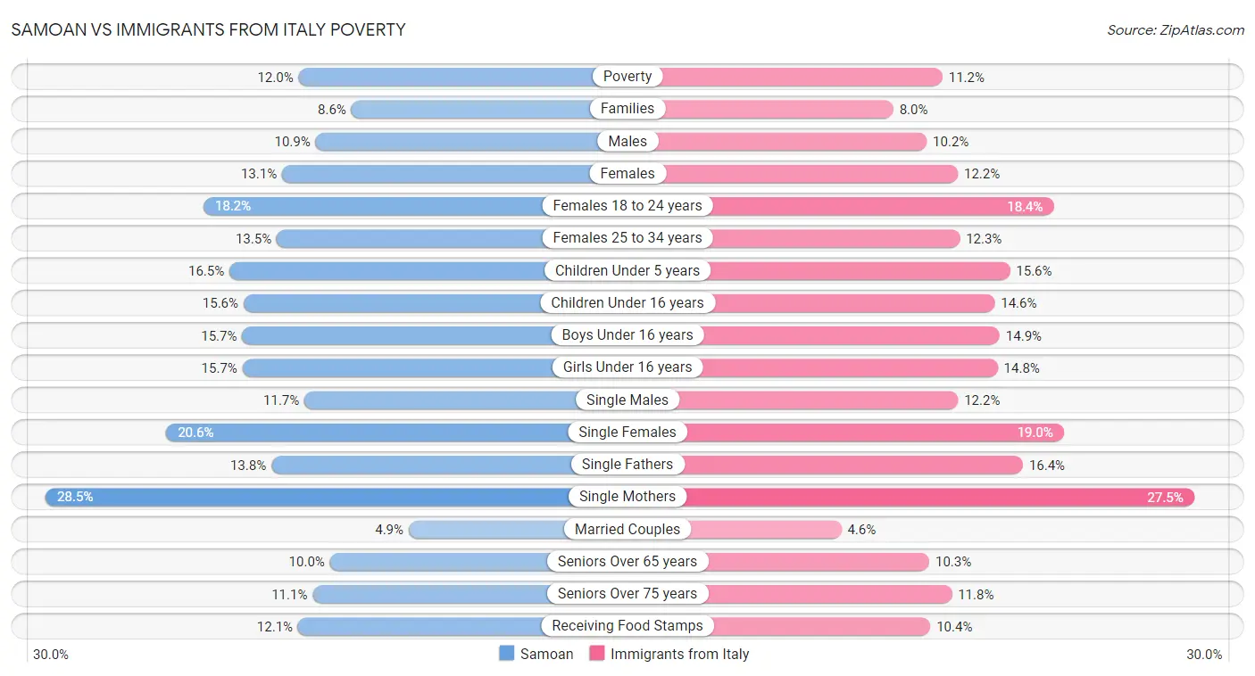 Samoan vs Immigrants from Italy Poverty