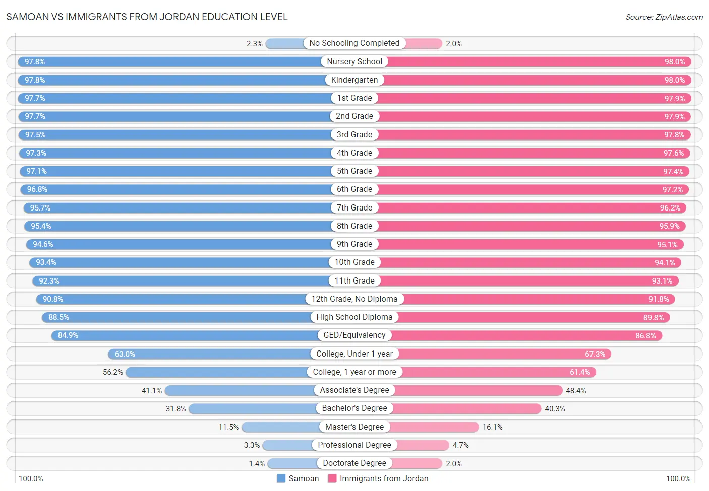 Samoan vs Immigrants from Jordan Education Level