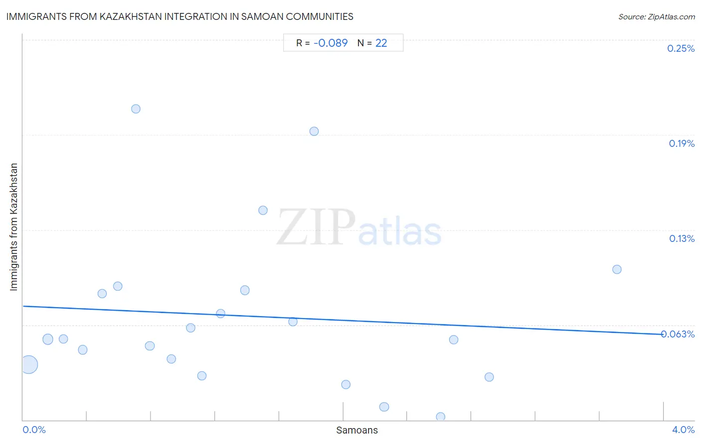 Samoan Integration in Immigrants from Kazakhstan Communities