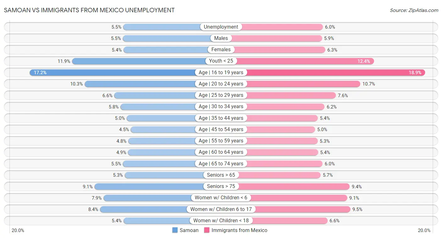 Samoan vs Immigrants from Mexico Unemployment