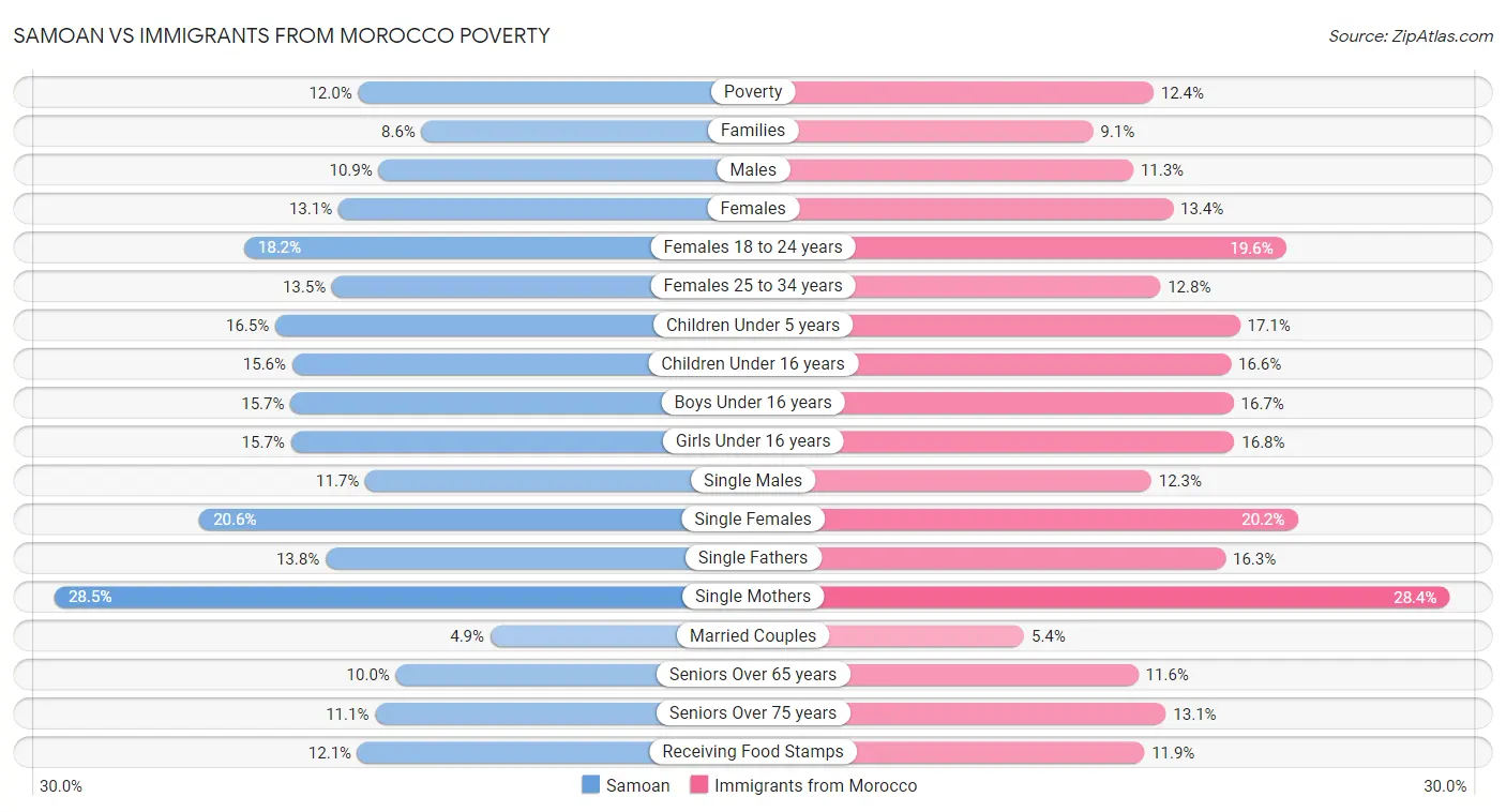 Samoan vs Immigrants from Morocco Poverty