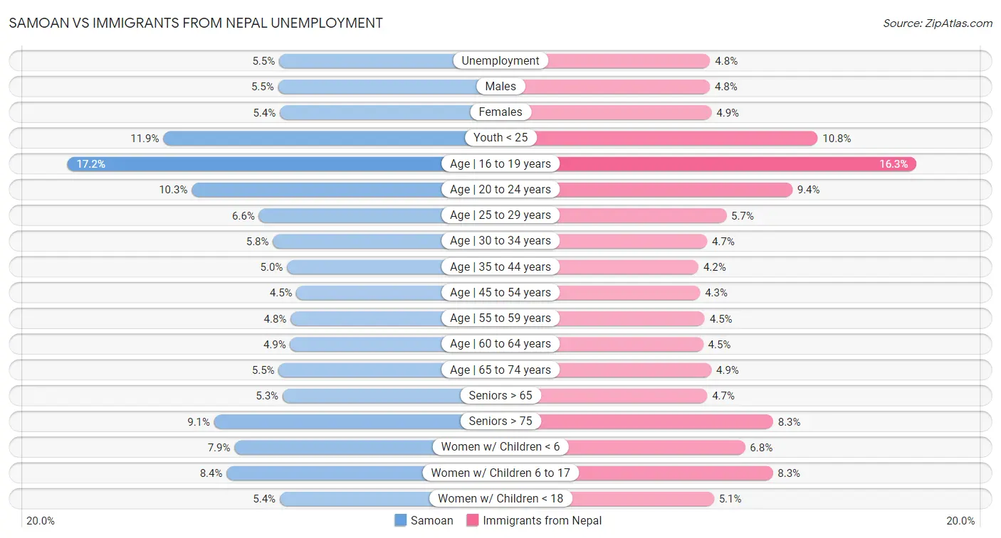 Samoan vs Immigrants from Nepal Unemployment