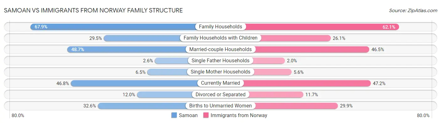 Samoan vs Immigrants from Norway Family Structure