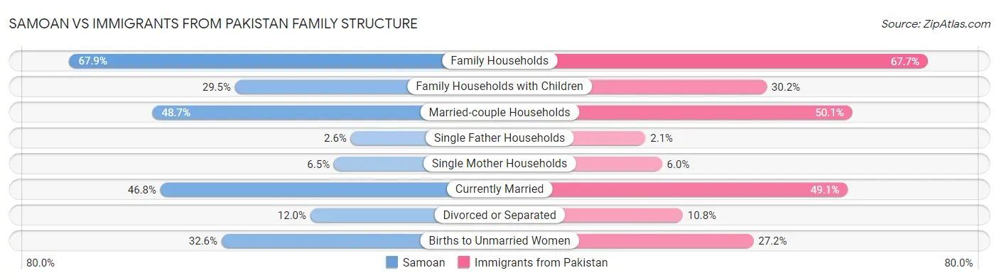 Samoan vs Immigrants from Pakistan Family Structure