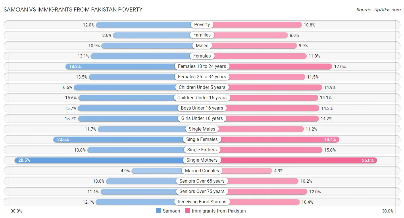 Samoan vs Immigrants from Pakistan Poverty