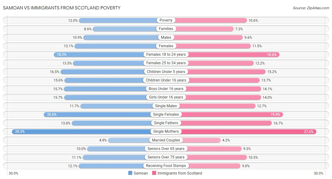 Samoan vs Immigrants from Scotland Poverty
