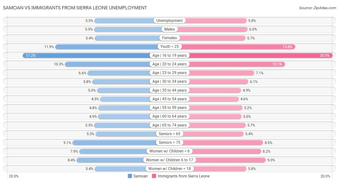 Samoan vs Immigrants from Sierra Leone Unemployment