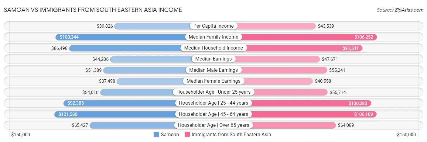 Samoan vs Immigrants from South Eastern Asia Income