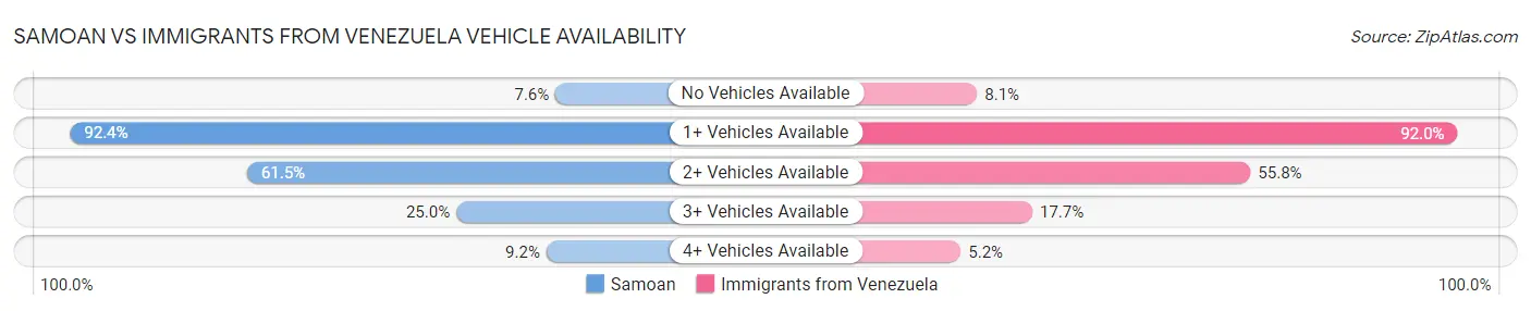 Samoan vs Immigrants from Venezuela Vehicle Availability