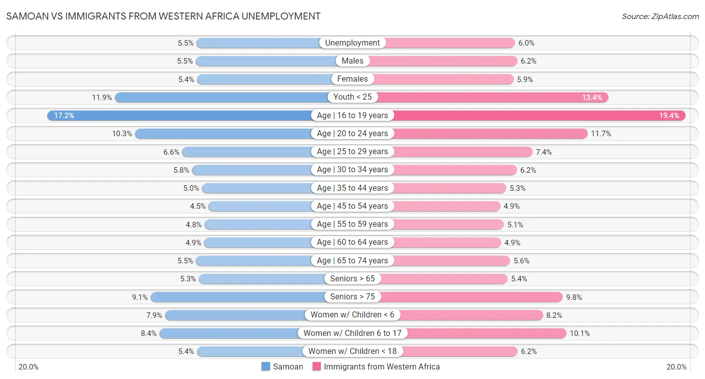 Samoan vs Immigrants from Western Africa Unemployment