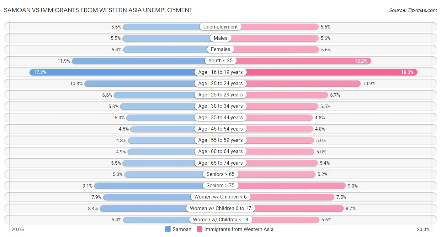 Samoan vs Immigrants from Western Asia Unemployment