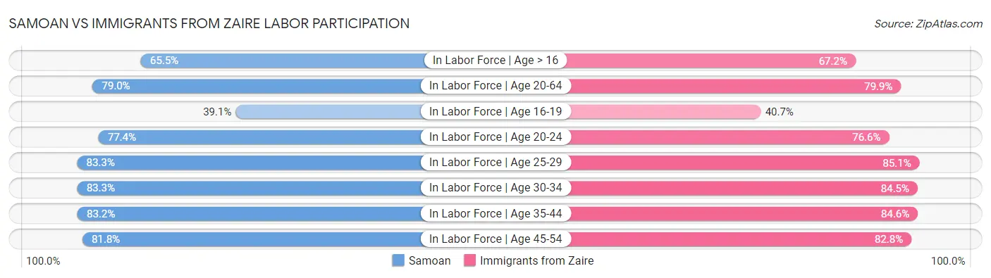 Samoan vs Immigrants from Zaire Labor Participation