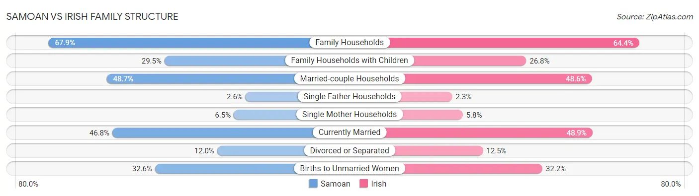 Samoan vs Irish Family Structure