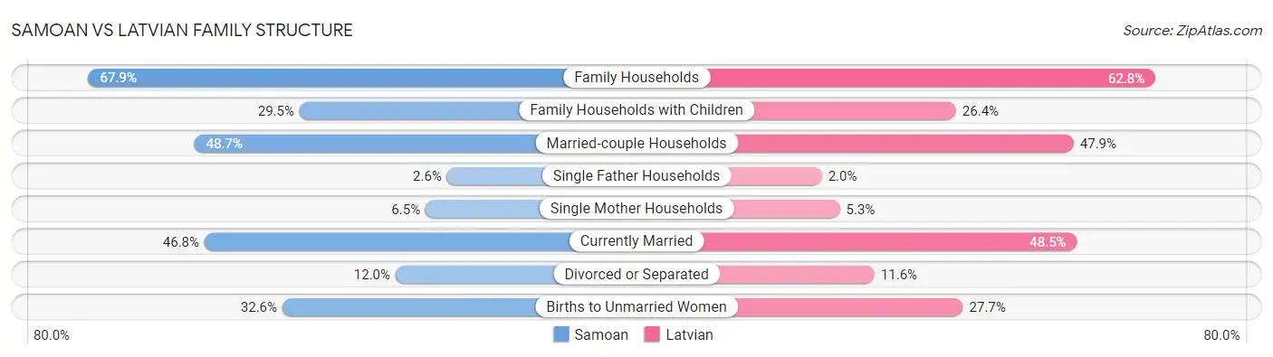 Samoan vs Latvian Family Structure