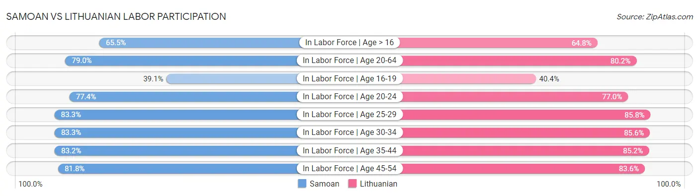 Samoan vs Lithuanian Labor Participation