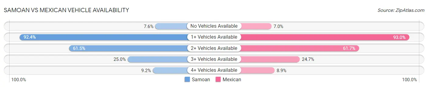 Samoan vs Mexican Vehicle Availability