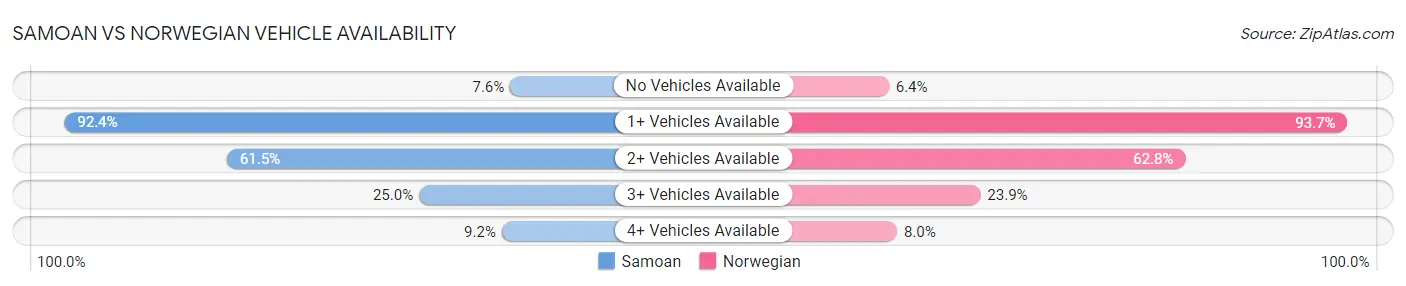 Samoan vs Norwegian Vehicle Availability