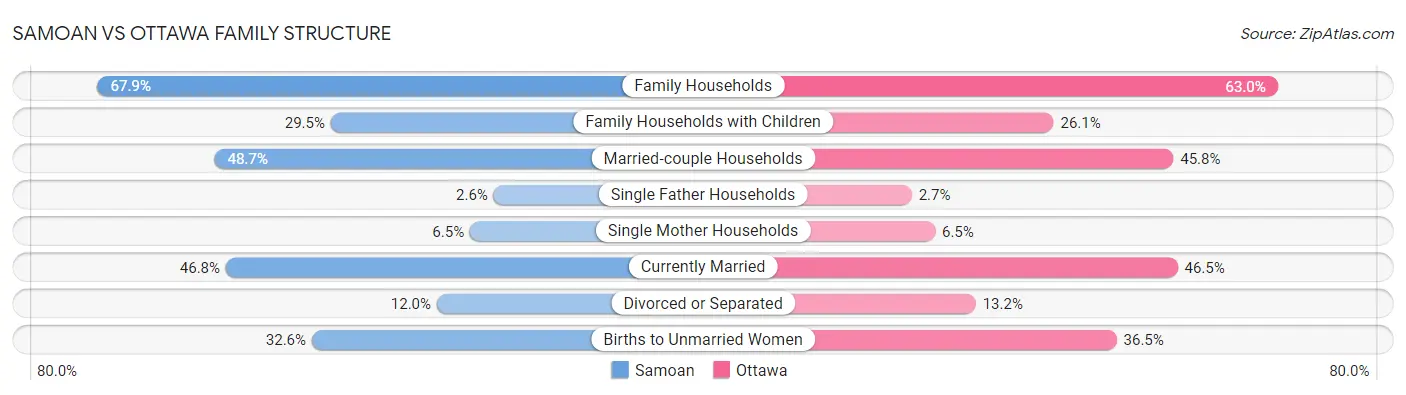 Samoan vs Ottawa Family Structure