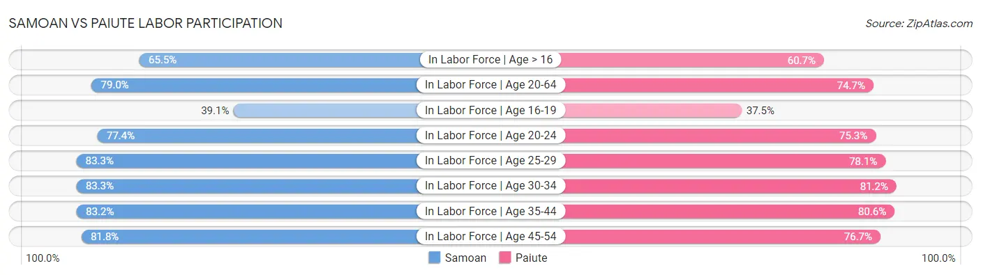 Samoan vs Paiute Labor Participation