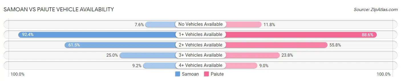 Samoan vs Paiute Vehicle Availability