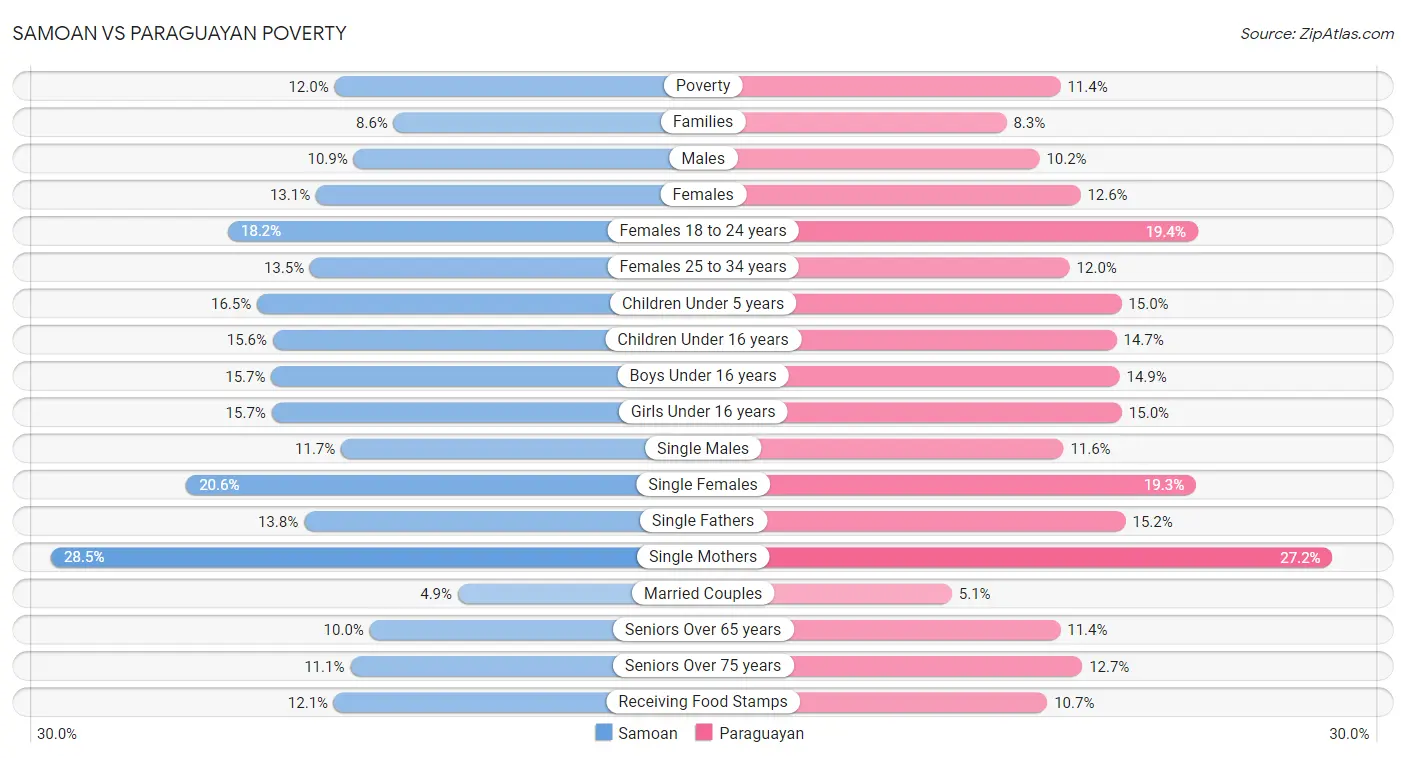 Samoan vs Paraguayan Poverty