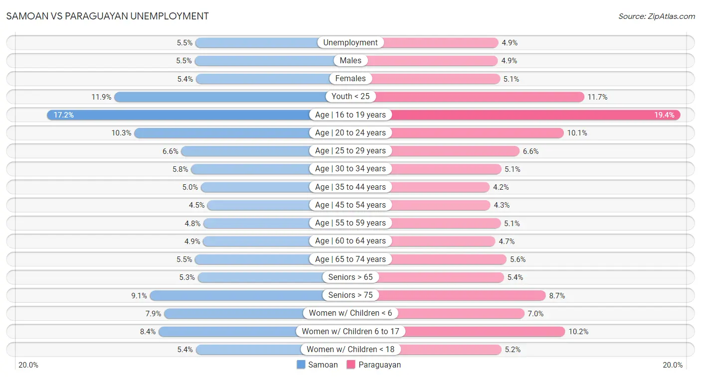 Samoan vs Paraguayan Unemployment