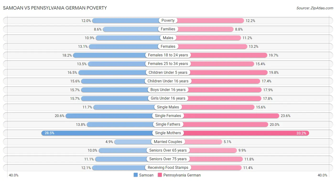 Samoan vs Pennsylvania German Poverty