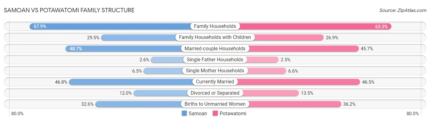 Samoan vs Potawatomi Family Structure