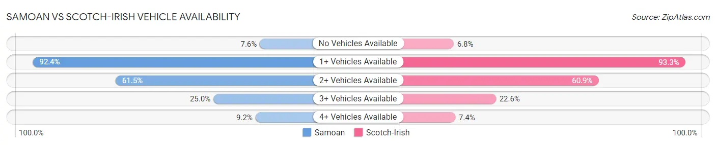Samoan vs Scotch-Irish Vehicle Availability