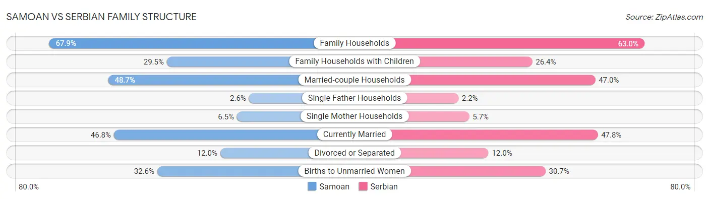Samoan vs Serbian Family Structure