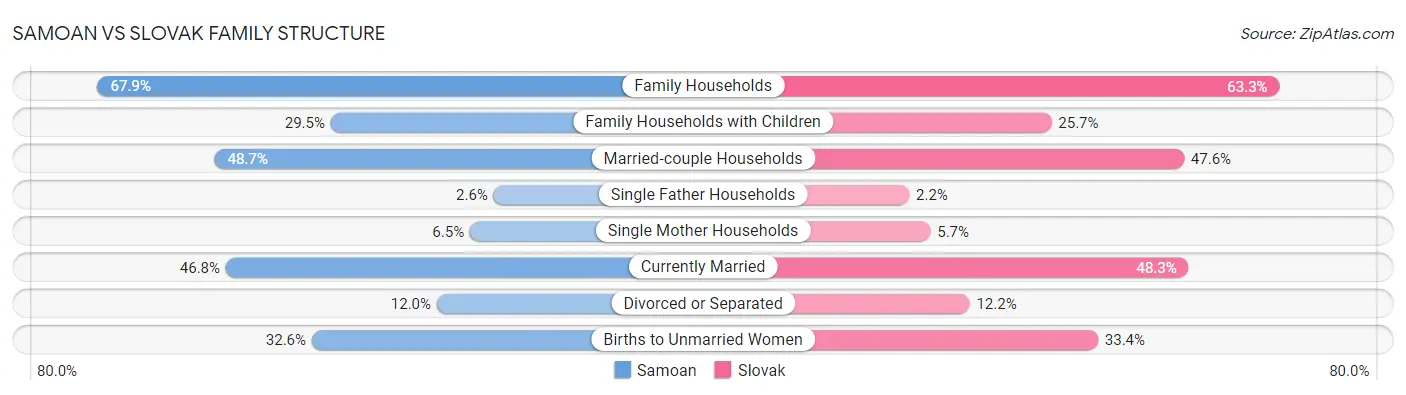 Samoan vs Slovak Family Structure