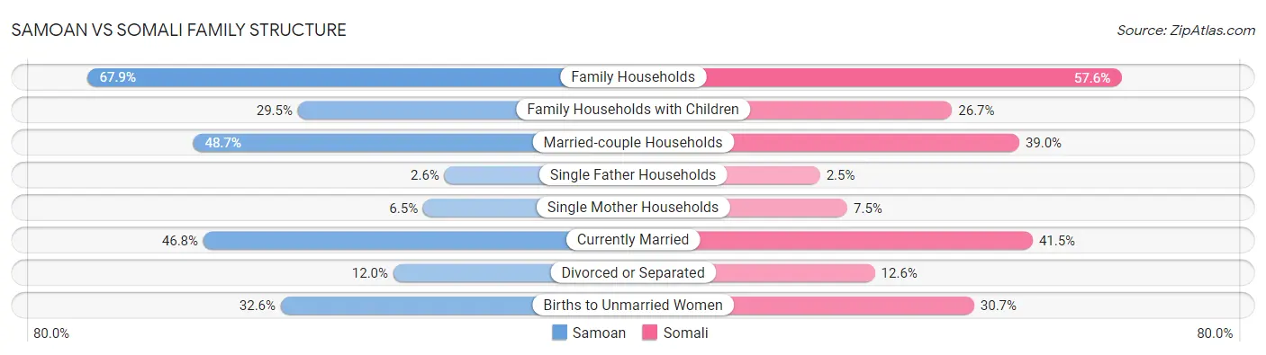 Samoan vs Somali Family Structure