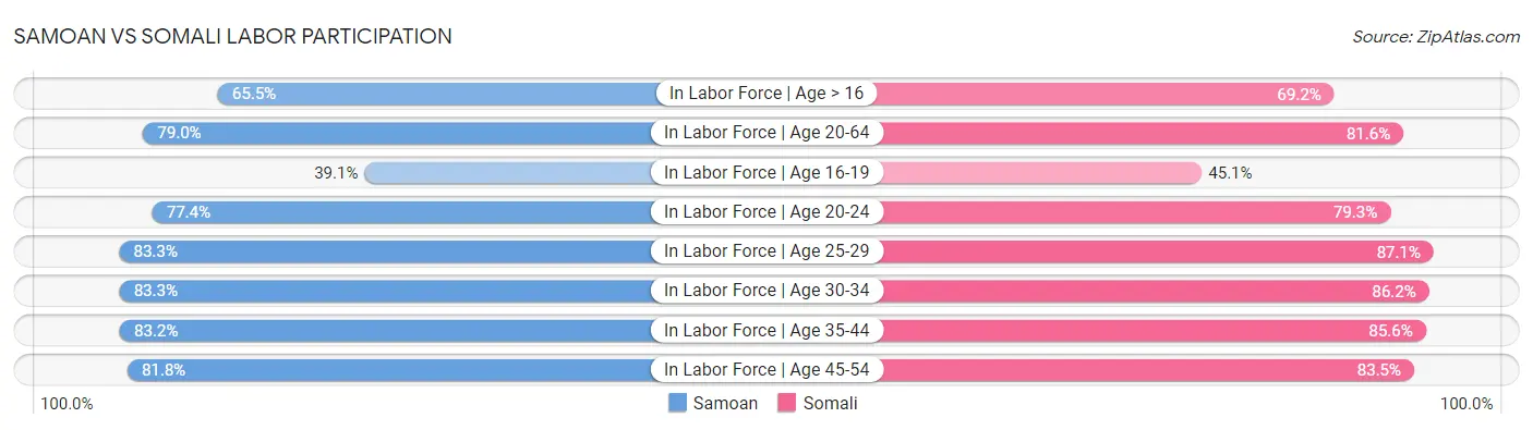 Samoan vs Somali Labor Participation