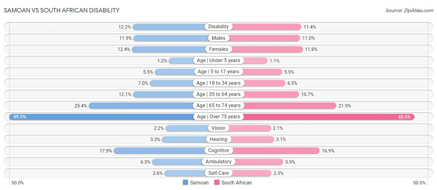 Samoan vs South African Disability