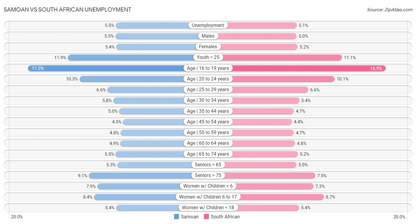 Samoan vs South African Unemployment