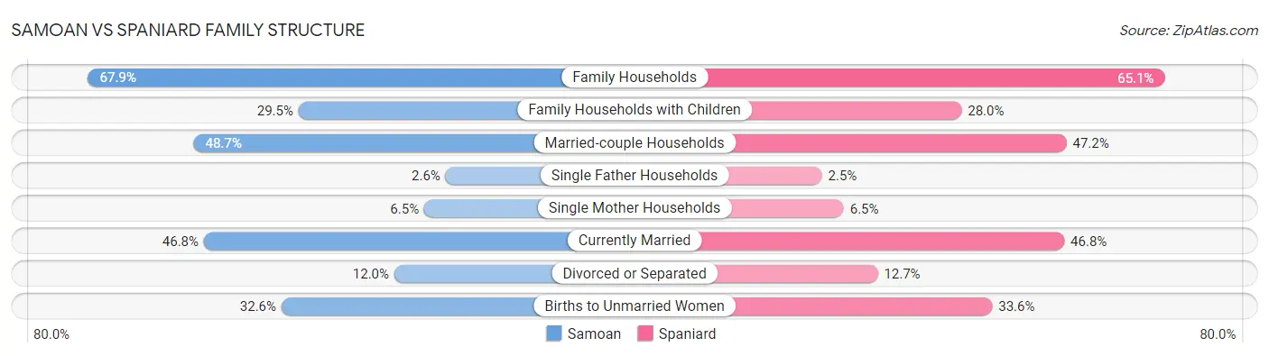 Samoan vs Spaniard Family Structure