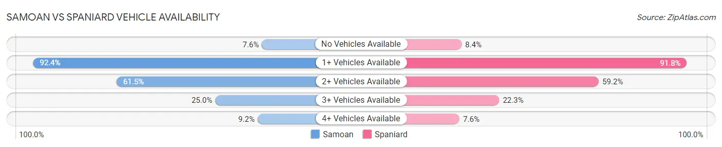 Samoan vs Spaniard Vehicle Availability