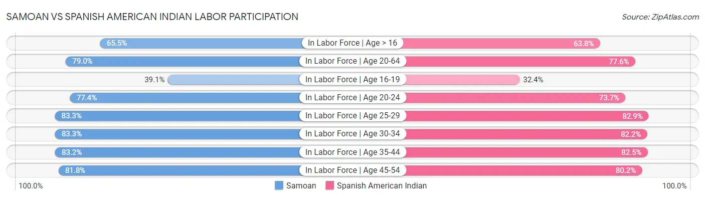 Samoan vs Spanish American Indian Labor Participation