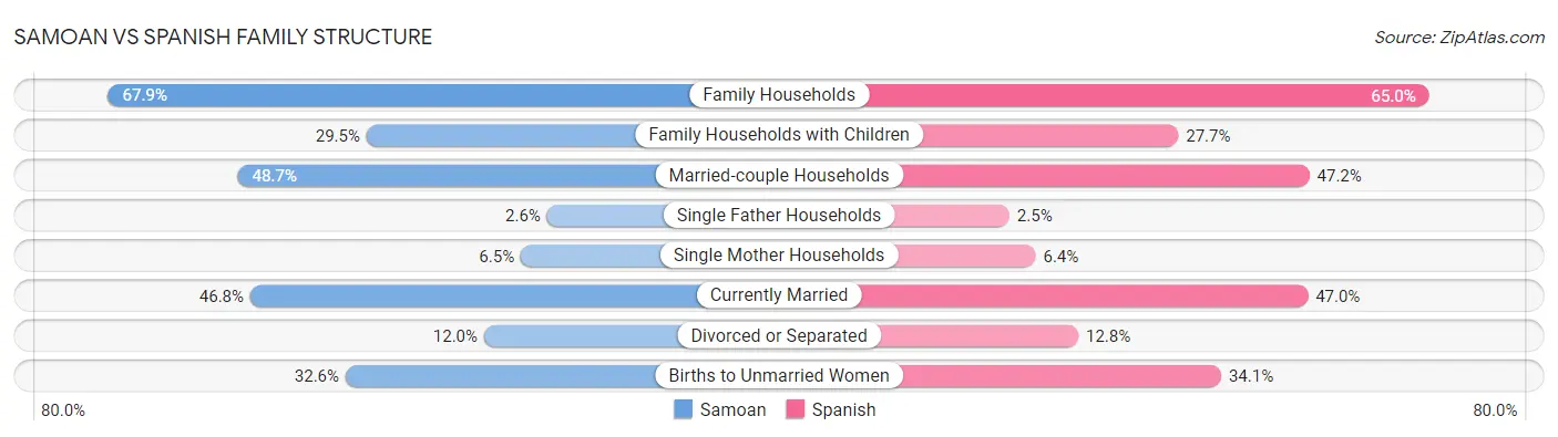 Samoan vs Spanish Family Structure