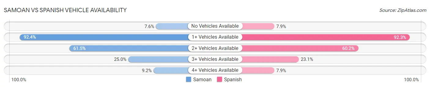 Samoan vs Spanish Vehicle Availability