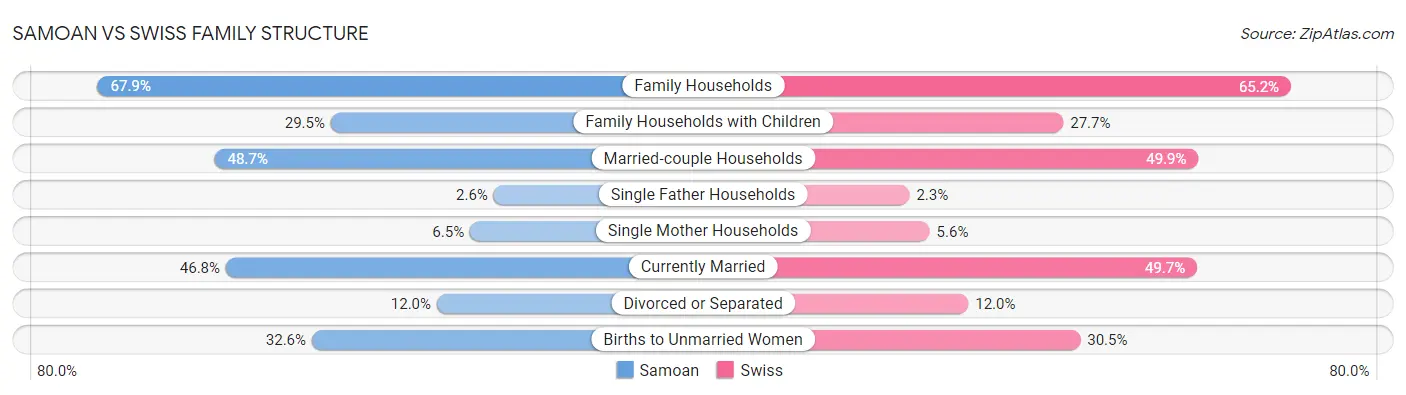 Samoan vs Swiss Family Structure