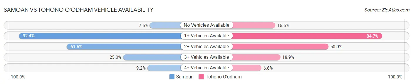 Samoan vs Tohono O'odham Vehicle Availability