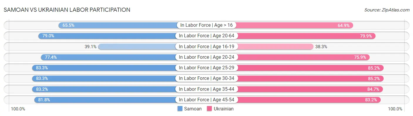 Samoan vs Ukrainian Labor Participation