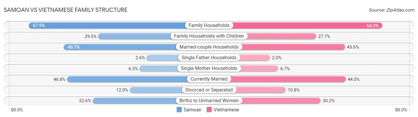 Samoan vs Vietnamese Family Structure