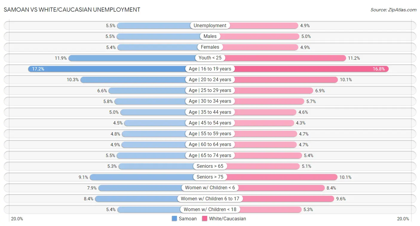 Samoan vs White/Caucasian Unemployment