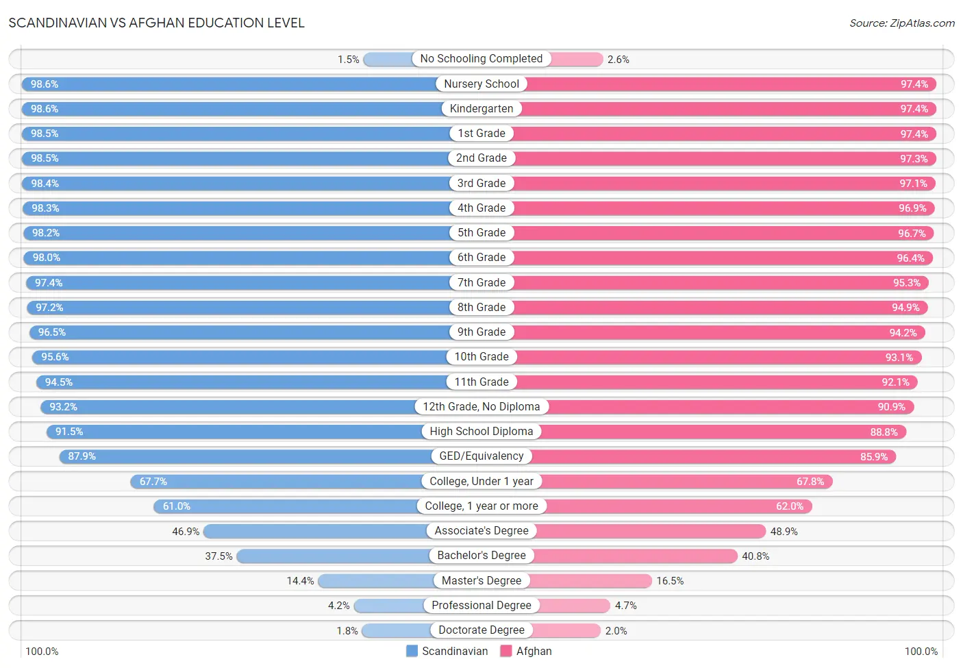 Scandinavian vs Afghan Education Level