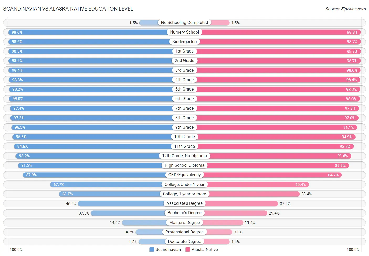 Scandinavian vs Alaska Native Education Level